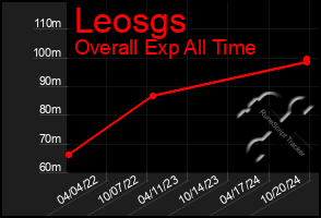 Total Graph of Leosgs