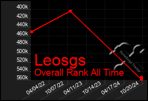 Total Graph of Leosgs