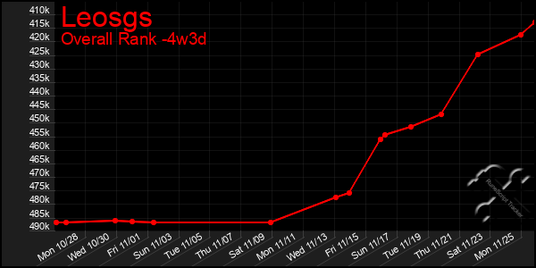 Last 31 Days Graph of Leosgs