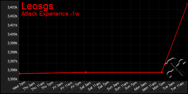 Last 7 Days Graph of Leosgs