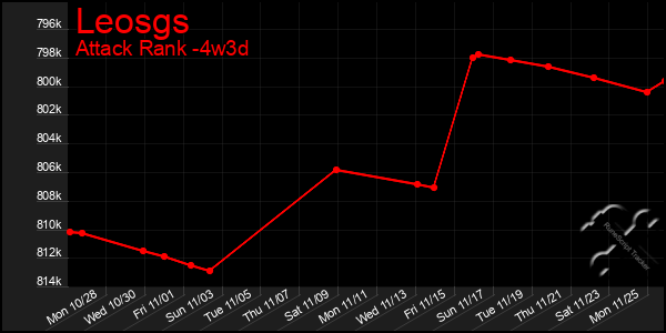 Last 31 Days Graph of Leosgs