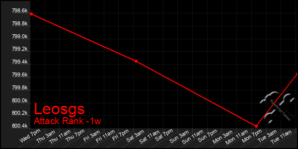 Last 7 Days Graph of Leosgs