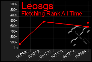 Total Graph of Leosgs