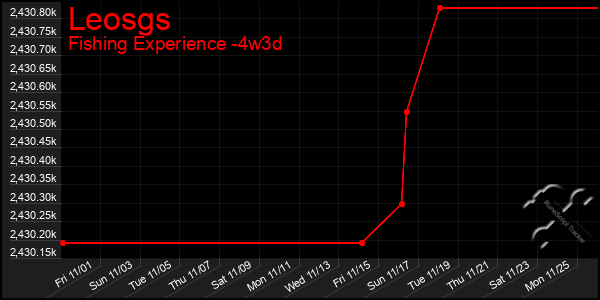 Last 31 Days Graph of Leosgs