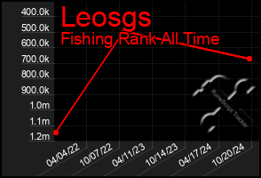 Total Graph of Leosgs