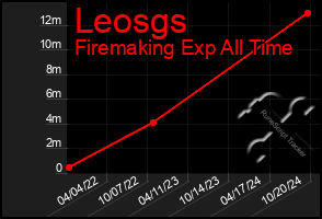 Total Graph of Leosgs