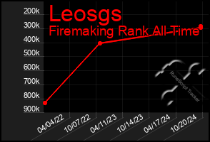 Total Graph of Leosgs