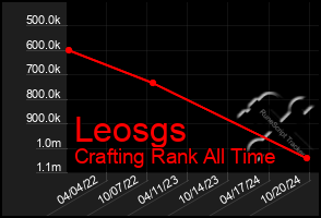 Total Graph of Leosgs