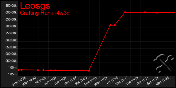 Last 31 Days Graph of Leosgs