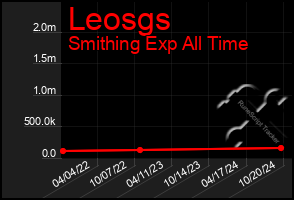 Total Graph of Leosgs