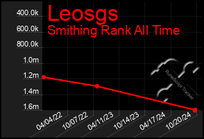 Total Graph of Leosgs