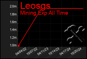 Total Graph of Leosgs