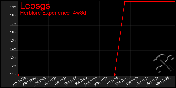 Last 31 Days Graph of Leosgs