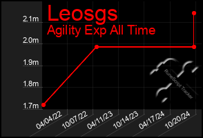 Total Graph of Leosgs