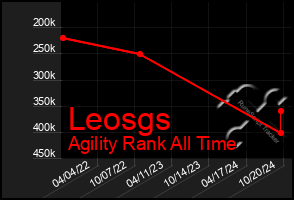 Total Graph of Leosgs