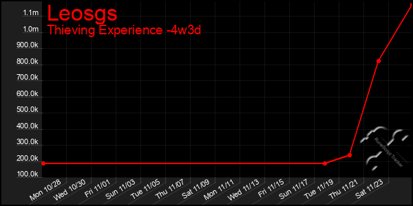 Last 31 Days Graph of Leosgs