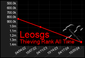 Total Graph of Leosgs