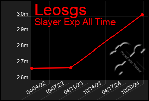 Total Graph of Leosgs