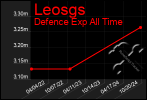 Total Graph of Leosgs