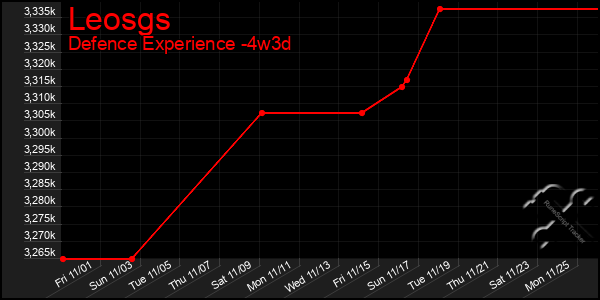 Last 31 Days Graph of Leosgs