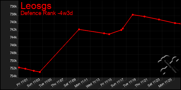 Last 31 Days Graph of Leosgs