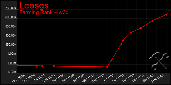 Last 31 Days Graph of Leosgs