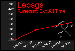 Total Graph of Leosgs