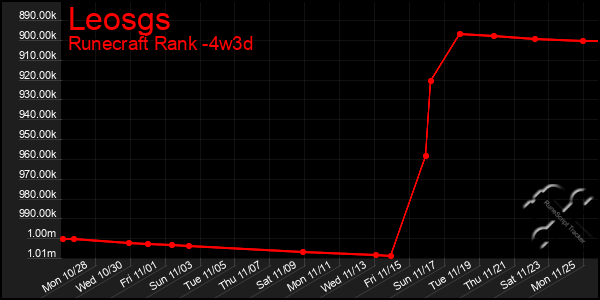 Last 31 Days Graph of Leosgs