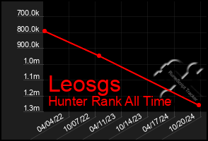 Total Graph of Leosgs