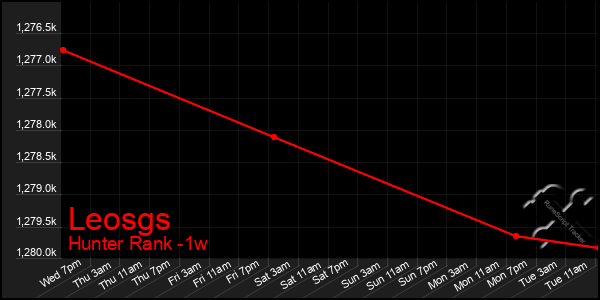 Last 7 Days Graph of Leosgs