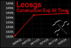 Total Graph of Leosgs