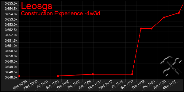 Last 31 Days Graph of Leosgs