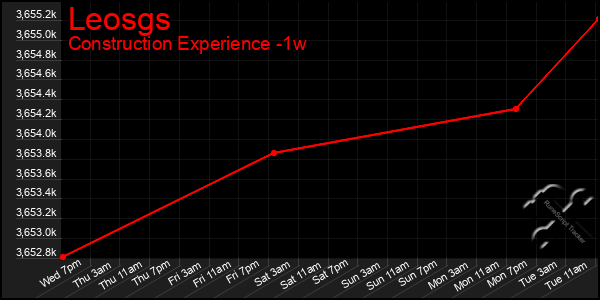 Last 7 Days Graph of Leosgs