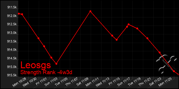 Last 31 Days Graph of Leosgs