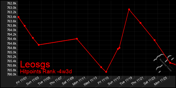 Last 31 Days Graph of Leosgs