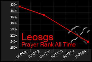 Total Graph of Leosgs