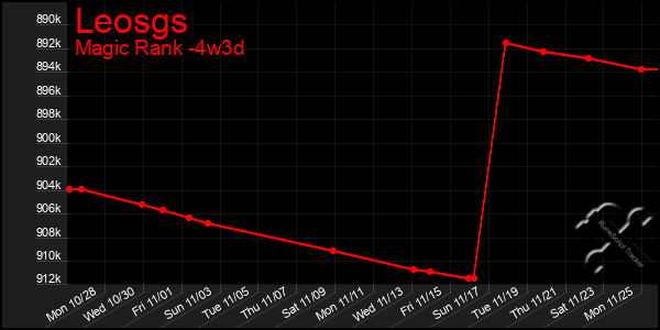 Last 31 Days Graph of Leosgs