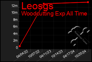 Total Graph of Leosgs