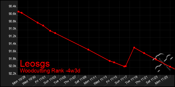 Last 31 Days Graph of Leosgs