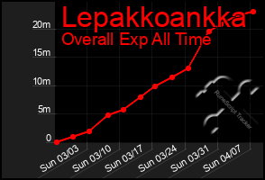 Total Graph of Lepakkoankka