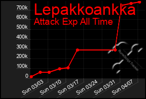 Total Graph of Lepakkoankka