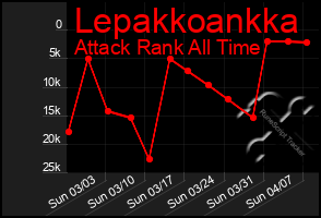 Total Graph of Lepakkoankka