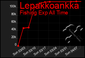 Total Graph of Lepakkoankka