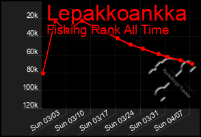 Total Graph of Lepakkoankka