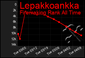 Total Graph of Lepakkoankka