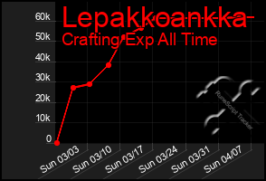 Total Graph of Lepakkoankka