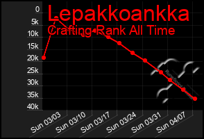 Total Graph of Lepakkoankka