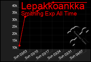 Total Graph of Lepakkoankka