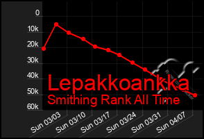 Total Graph of Lepakkoankka