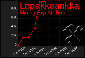 Total Graph of Lepakkoankka